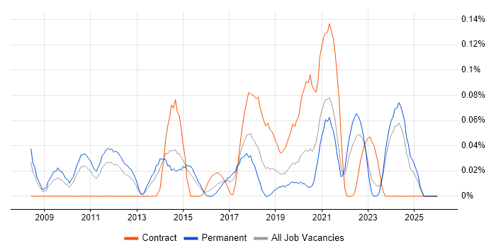 Service Owner job vacancy trend in the West Midlands