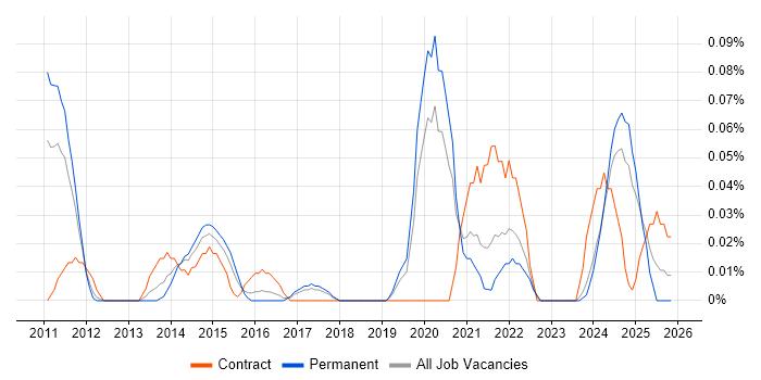 Service Security Manager job vacancy trend in the West Midlands