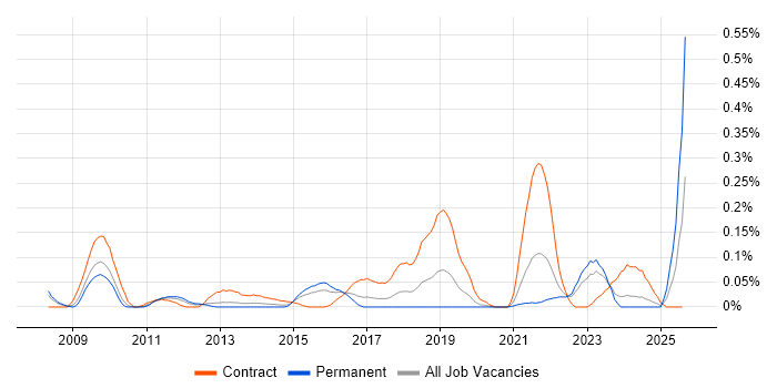 Job vacancy trend for Service Transition Analyst in the West Midlands