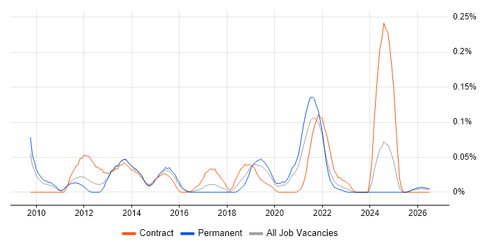 Service Transition Leader job vacancy trend in the West Midlands
