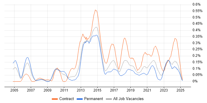 Job vacancy trend for Service Transition Manager in the West Midlands