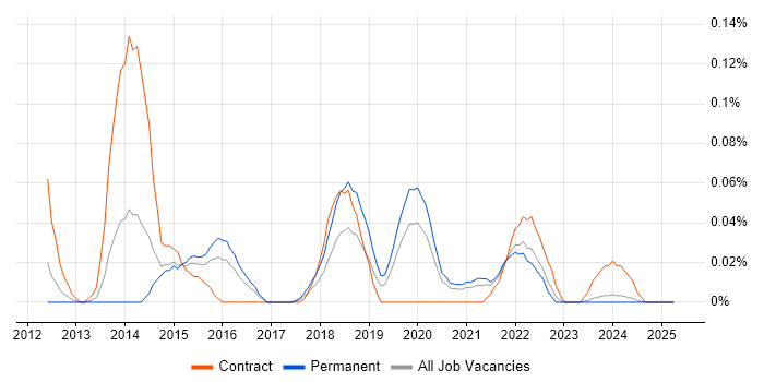 Job vacancy trend for ServiceNow Administrator in the West Midlands Job vacancy trend for ServiceNow Administrator in the West Midlands