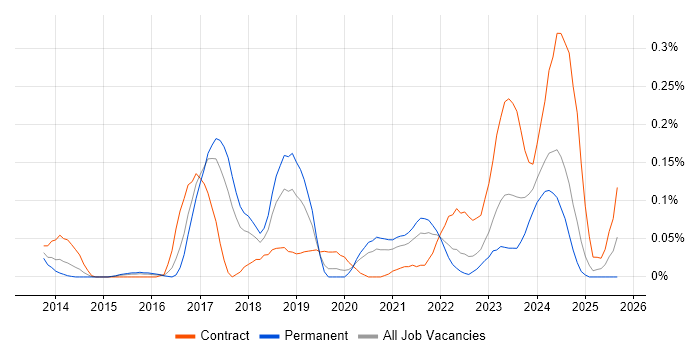 ServiceNow Architect job vacancy trend in the West Midlands ServiceNow Architect job vacancy trend in the West Midlands