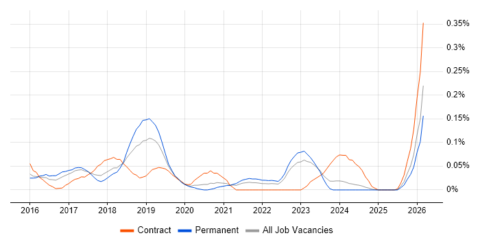 ServiceNow Business Analyst job vacancy trend in the West Midlands