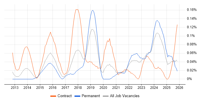 ServiceNow Consultant job vacancy trend in the West Midlands