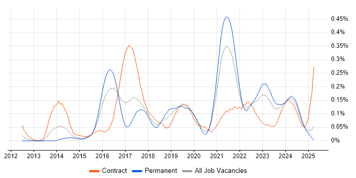 Job vacancy trend for ServiceNow Developer in the West Midlands Job vacancy trend for ServiceNow Developer in the West Midlands