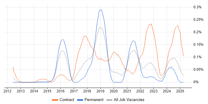Job vacancy trend for ServiceNow Manager in the West Midlands Job vacancy trend for ServiceNow Manager in the West Midlands