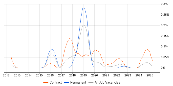 Job vacancy trend for ServiceNow Project Manager in the West Midlands