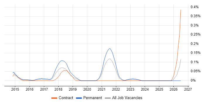 ServiceNow Specialist job vacancy trend in the West Midlands
