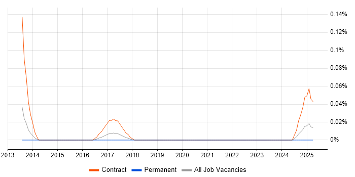 Job vacancy trend for ServiceNow Trainer in the West Midlands