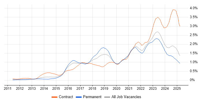 Job vacancy trend for ServiceNow in the West Midlands