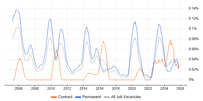 Services Director job vacancy trend in the West Midlands