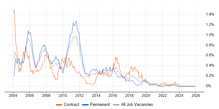 Servlets job vacancy trend in the West Midlands
