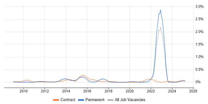 Job vacancy trend for SFIA in the West Midlands Job vacancy trend for SFIA in the West Midlands