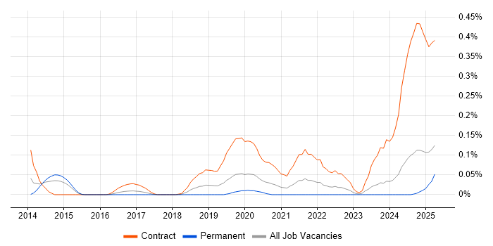 Job vacancy trend for ShareGate in the West Midlands
