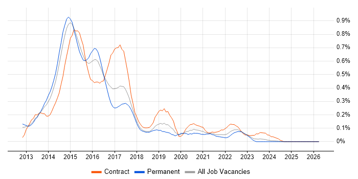 SharePoint 2013 job vacancy trend in the West Midlands