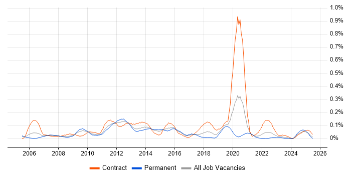 Job vacancy trend for SharePoint Analyst in the West Midlands