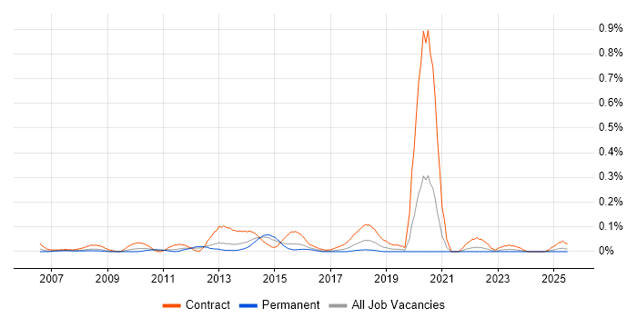 Job vacancy trend for SharePoint Business Analyst in the West Midlands