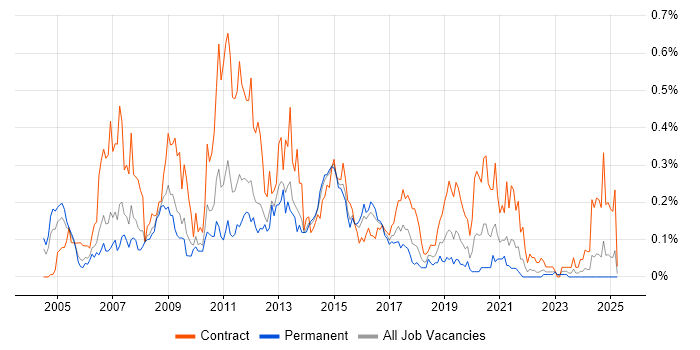 Job vacancy trend for SharePoint Consultant in the West Midlands