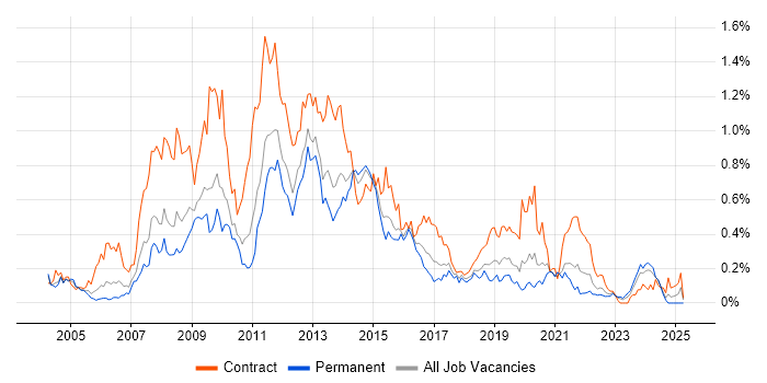 Job vacancy trend for SharePoint Developer in the West Midlands Job vacancy trend for SharePoint Developer in the West Midlands