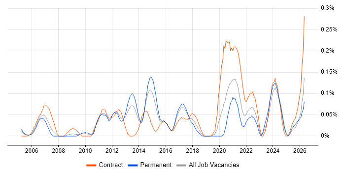 SharePoint Engineer job vacancy trend in the West Midlands