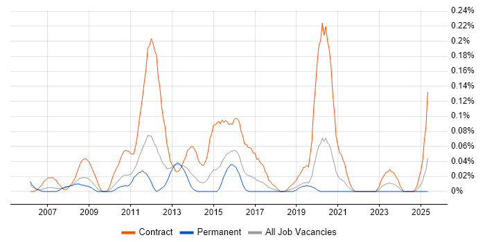 Job vacancy trend for SharePoint Project Manager in the West Midlands Job vacancy trend for SharePoint Project Manager in the West Midlands