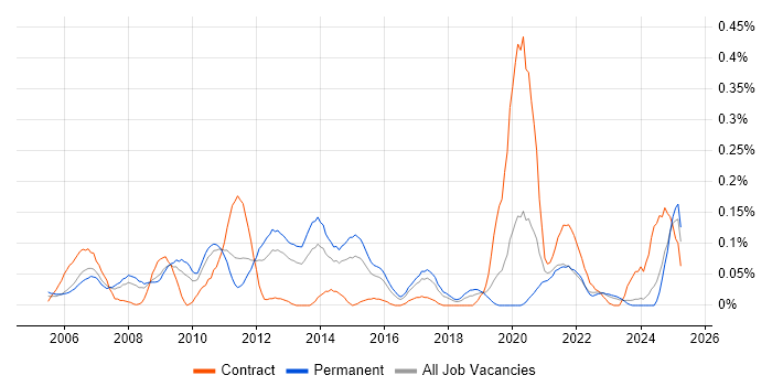 Job vacancy trend for SharePoint Support in the West Midlands Job vacancy trend for SharePoint Support in the West Midlands