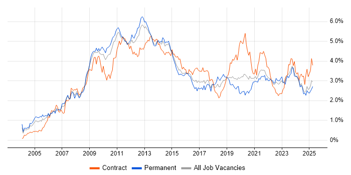 Job vacancy trend for SharePoint in the West Midlands