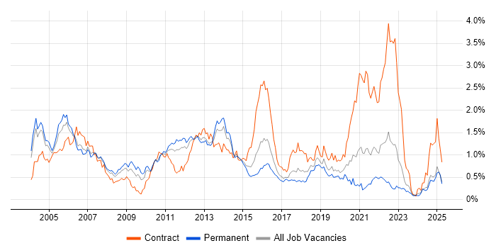 Job vacancy trend for Shell Script in the West Midlands Job vacancy trend for Shell Script in the West Midlands