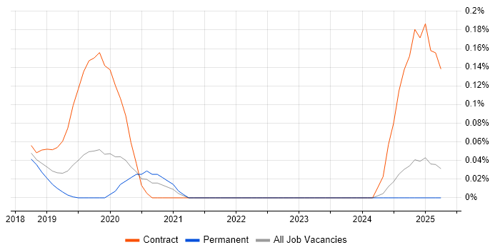 Job vacancy trend for Shiny in the West Midlands