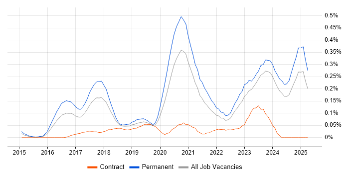 Job vacancy trend for Shopify in the West Midlands Job vacancy trend for Shopify in the West Midlands