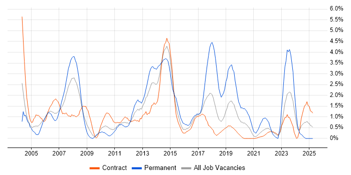 Job vacancy trend for 2nd Line Support in Shropshire Job vacancy trend for 2nd Line Support in Shropshire