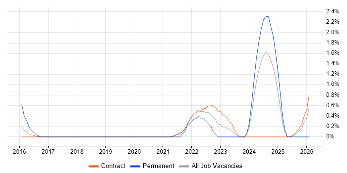 A/B Testing job vacancy trend in Shropshire
