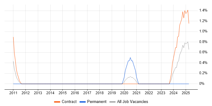 Job vacancy trend for ABAP Developer in Shropshire