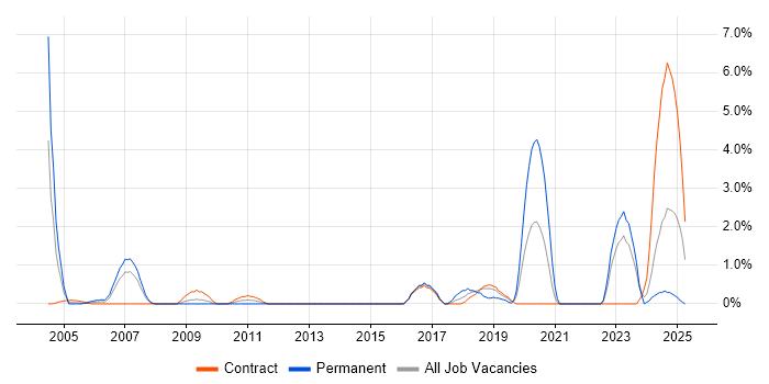 Job vacancy trend for ABAP in Shropshire Job vacancy trend for ABAP in Shropshire