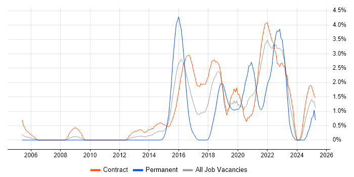 Job vacancy trend for Acceptance Criteria in Shropshire Job vacancy trend for Acceptance Criteria in Shropshire