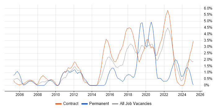 Job vacancy trend for Accessibility in Shropshire Job vacancy trend for Accessibility in Shropshire