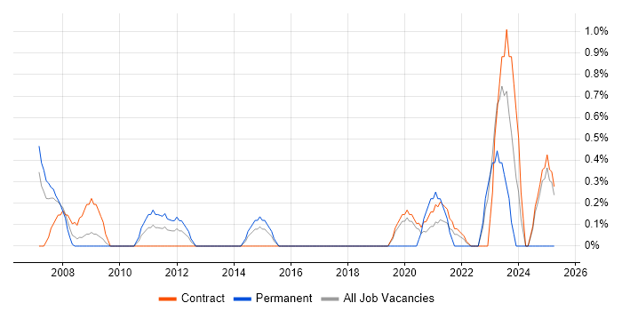 Job vacancy trend for Accountant in Shropshire Job vacancy trend for Accountant in Shropshire