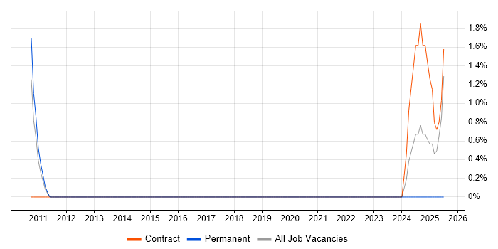 Job vacancy trend for Accounts Receivable in Shropshire