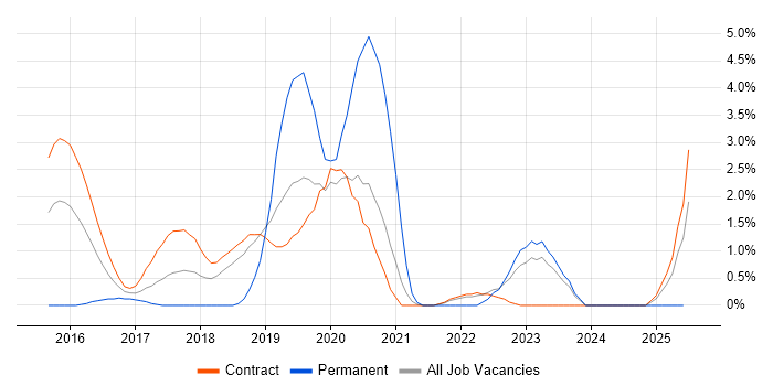 Job vacancy trend for Actionable Customer Insight in Shropshire