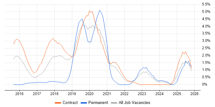 Actionable Insight job vacancy trend in Shropshire