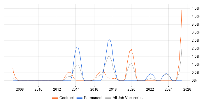 Job vacancy trend for Active Directory Federation Services in Shropshire Job vacancy trend for Active Directory Federation Services in Shropshire