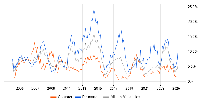 Job vacancy trend for Active Directory in Shropshire Job vacancy trend for Active Directory in Shropshire