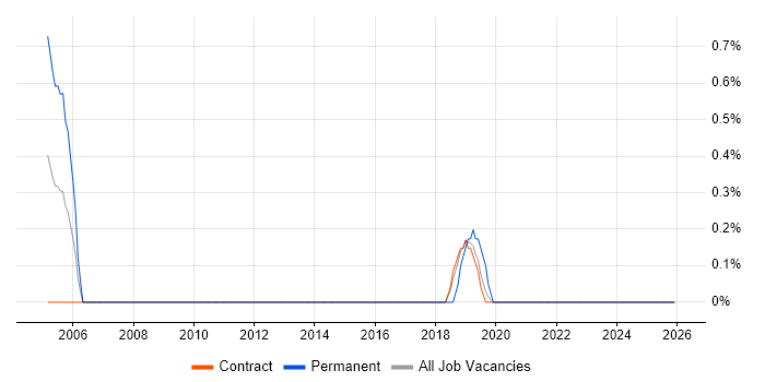 ActiveX job vacancy trend in Shropshire