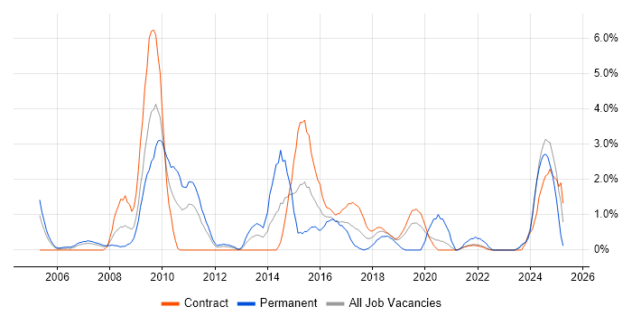 Job vacancy trend for Adobe in Shropshire Job vacancy trend for Adobe in Shropshire