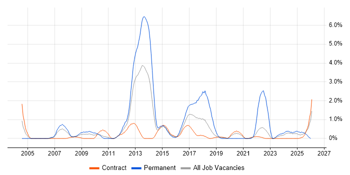 Advertising job vacancy trend in Shropshire