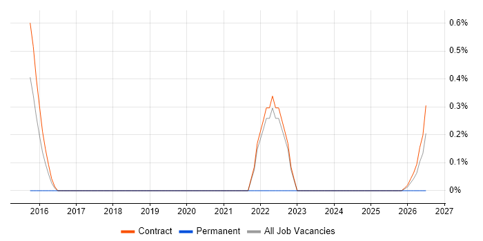 Agile Delivery Lead job vacancy trend in Shropshire