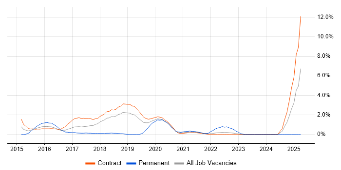 Job vacancy trend for Agile Project Management in Shropshire Job vacancy trend for Agile Project Management in Shropshire