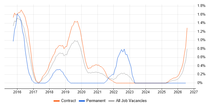 Agile Scrum Master job vacancy trend in Shropshire