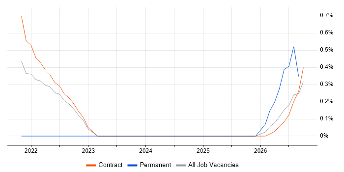 Agile Testing job vacancy trend in Shropshire